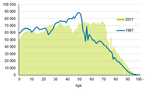 Population by age in 1997 and 2017