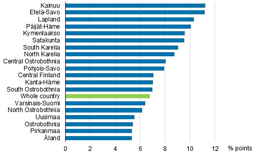 Change in the share of persons aged 65 or over by region in 1997 to 2017, percentage points