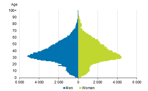 Age structure of first generation immigrants with foreign background (born abroad) in 2017