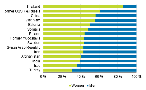 Largest groups of first generation immigrants with foreign background by sex in 2017, % 