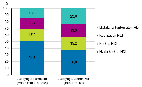 Ulkomaalaistaustaiset taustamaan inhimillisen kehityksen indeksin (HDI) mukaan 2017, %