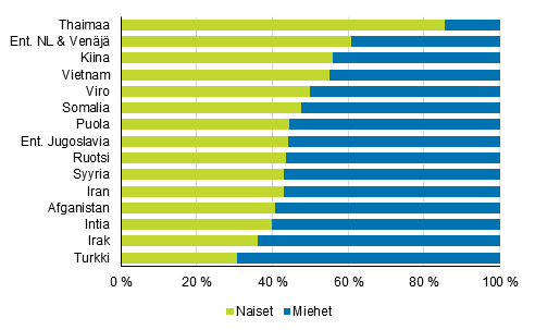 Suurimmat ensimmäisen polven ulkomaalaistaustaisten ryhmät sukupuolen mukaan 2017, %