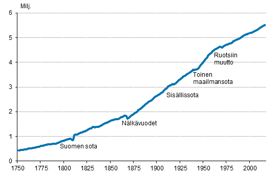 Liitekuvio 1. Suomen väestö 1750–2017