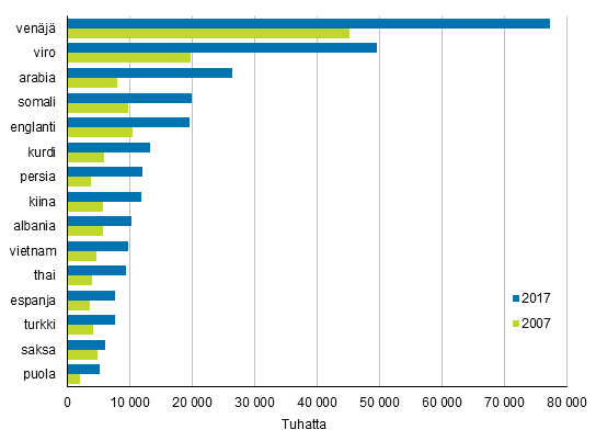 Liitekuvio 2. Suurimmat vieraskieliset ryhmät 2007 ja 2017