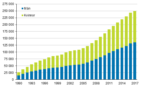 Figurbilaga 3. Utländska medborgare efter kön 1990–2017