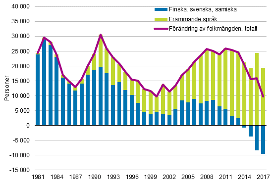 Förändring av folkmängden efter modersmål, 1981–2017