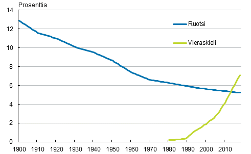 Liitekuvio 1. Ruotsinkielisten ja vieraskielisten osuus väestöstä 1900–2018