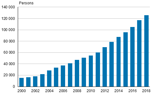 Appendix figure 2. Finnish citizens with dual nationality in 2000 to 2018