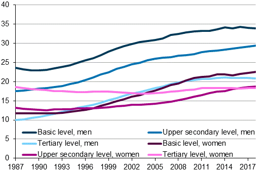 Share of childless men and women aged 45 to 49 by level of education in 1987 to 2018, per cent