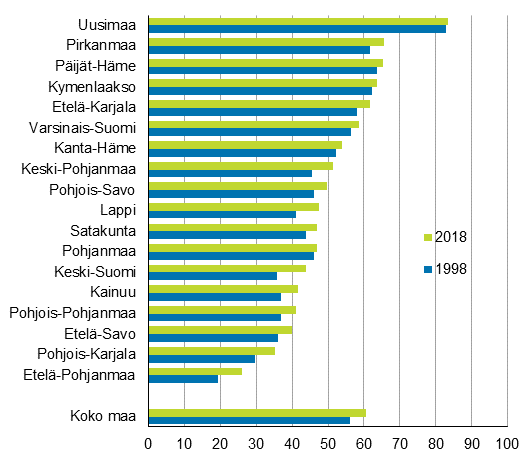 Ydinkaupunkialueella asuvien osuus väestöstä Manner-Suomessa maakunnittain 1998 ja 2018
