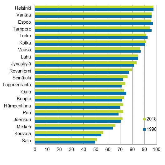 Ydinkaupunkialueilla asuvien osuus 20 suurimman kunnan väestöstä 1998 ja 2018