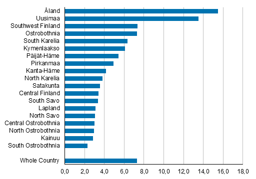 Appendix figure 1. Share of people with foreign origin by region in 2018, per cent