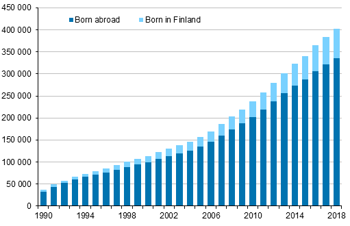 Number of persons with foreign background in Finland in 1990 to 2018