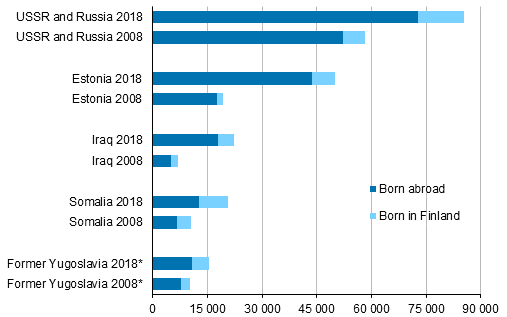 Number of persons in the population in 2008 and 2018 from the five biggest background countries in 2018