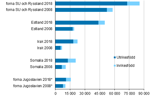 Antalet personer från de fem största bakgrundsländerna år 2018, i befolkningen 2008 och 2018