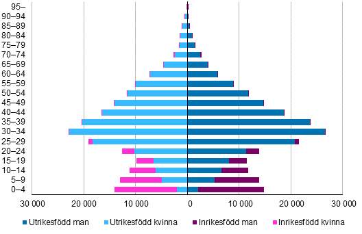 Personer med utländsk bakgrund efter ålder och kön 2018