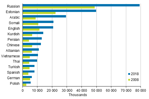 Appendix figure 2. The largest groups by native language 2008 and 2018