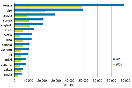 Liitekuvio 2. Suurimmat vieraskieliset ryhmät 2008 ja 2018