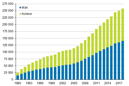 Figurbilaga 3. Utländska medborgare efter kön 1990–2018