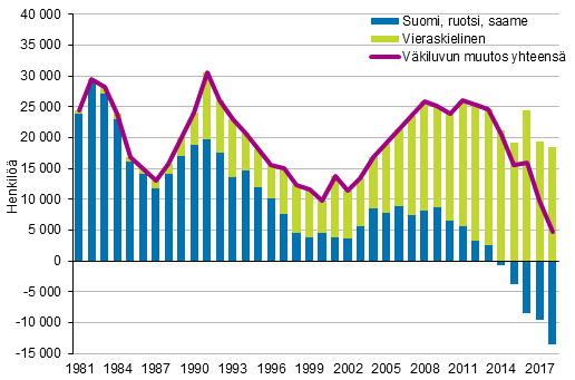 Väkiluvun muutos äidinkielen mukaan 1981–2018