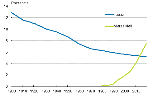 Liitekuvio 1. Ruotsinkielisten ja vieraskielisten osuus väestöstä 1900–2019