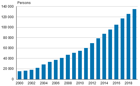 Appendix figure 2. Finnish citizens with dual nationality in 2000–2019