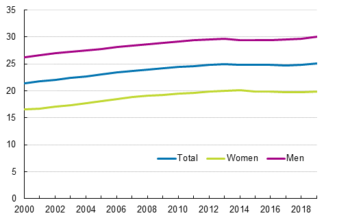 Share of childless persons aged 40 to 44 by sex, per cent