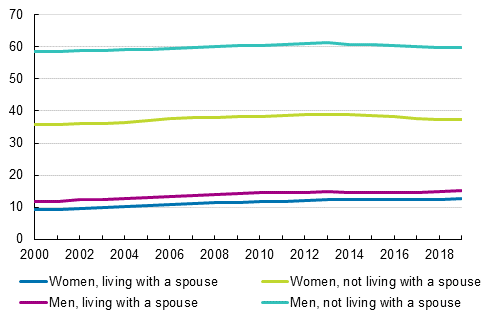 Share of childless persons aged 40 to 44 by type of family status and sex in 2000 to 2019, per cent