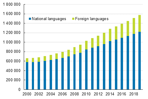 Number of persons with no religious affiliation by language in 2000 to 2019