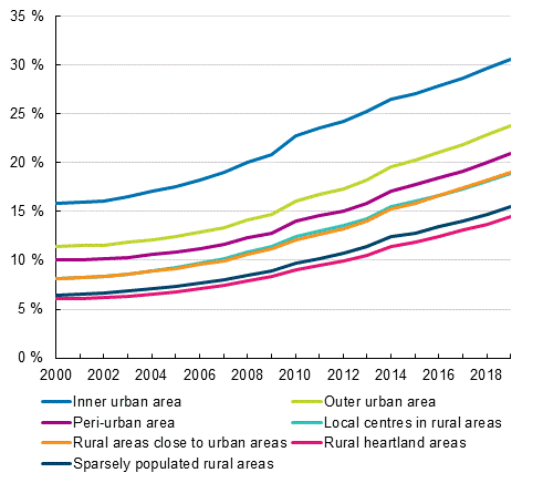 Persons speaking national languages with no religious affiliation according to the urban-rural classification 2000–2019, per cent