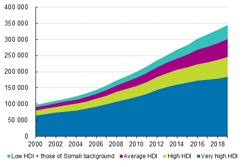 Number of persons with foreign background born abroad by the background country’s HDI in 2000 to 2019