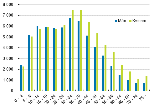Antalet personer med dubbelt medborgarskap efter ålder och kön 2019