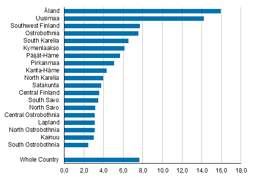 Appendix figure 1. Share of people with foreign origin by region in 2019, per cent