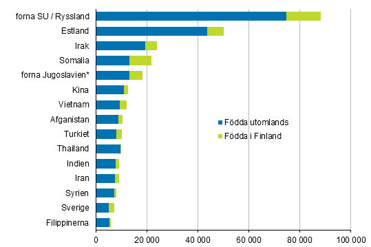 De största grupperna med utländsk bakgrund av befolkningen i Finland i slutet av år 2019