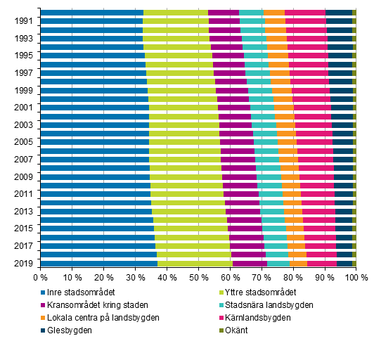 Befolkning efter stad- och landsbygdsklassificering åren 1990–2019