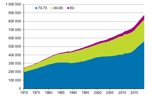 Antalet personer som fyllt 70 år i Finland 1970–2019
