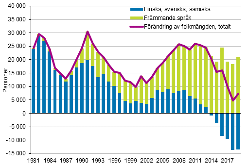 Förändring av folkmängden efter modersmål 1981–2019