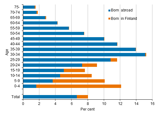 Share of persons with foreign background in the population by age in 2020