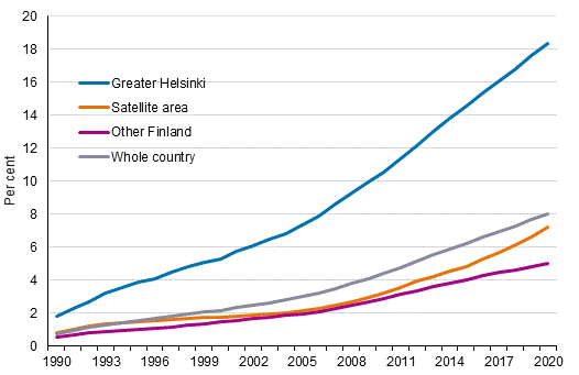 Share of persons with foreign background in the population in Greater Helsinki, in the satellite area and elsewhere in Finland in 1990 to 2020