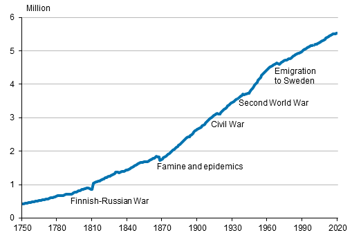 Appendix figure 1. Population in Finland 1750–2020