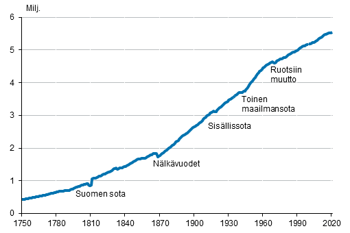 Liitekuvio 1. Suomen väestö 1750–2020