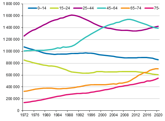 Liitekuvio 2. Väestö iän mukaan vuosina 1972–2020