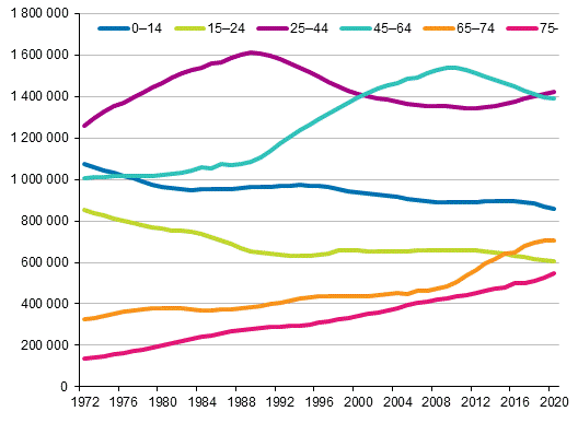 Liitekuvio 2. Vest in mukaan vuosina 1972–2020