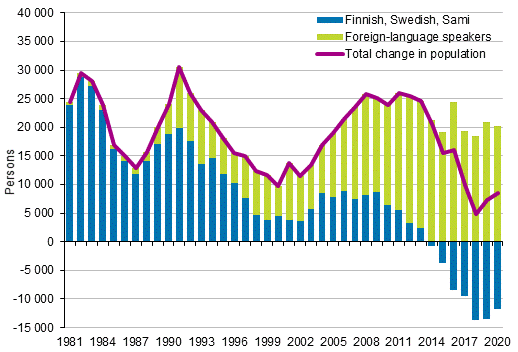 Change in the population by native language in 1981 to 2020