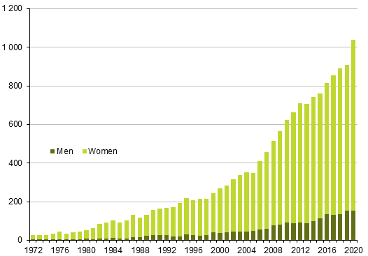 Number of persons aged 100 or over by sex in 1972 to 2020