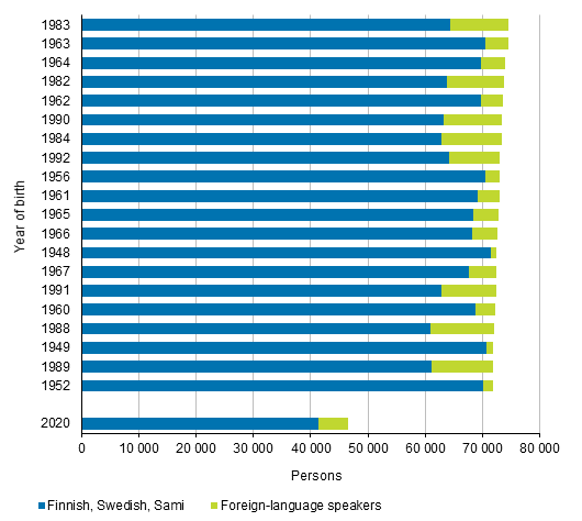 Biggest birth cohorts in the population and the 2020 birth cohort by native language at the end of 2020