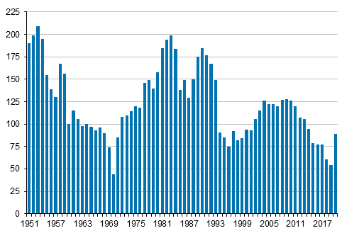 Väkilukuaan kasvattaneiden kuntien lukumäärä vuosittain 1951–2020 