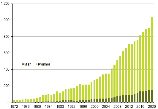 Antalet personer som fyllt 100 år efter kön 1972–2020