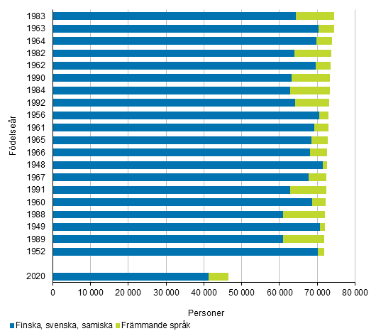 De största födelsekohorterna i befolkningen samt födelsekohorten år 2020 efter modersmål i slutet av år 2020