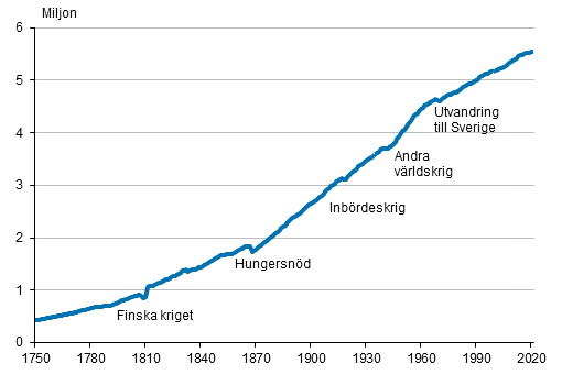 Figurbilaga 1. Finlands befolkning 1750–2021
